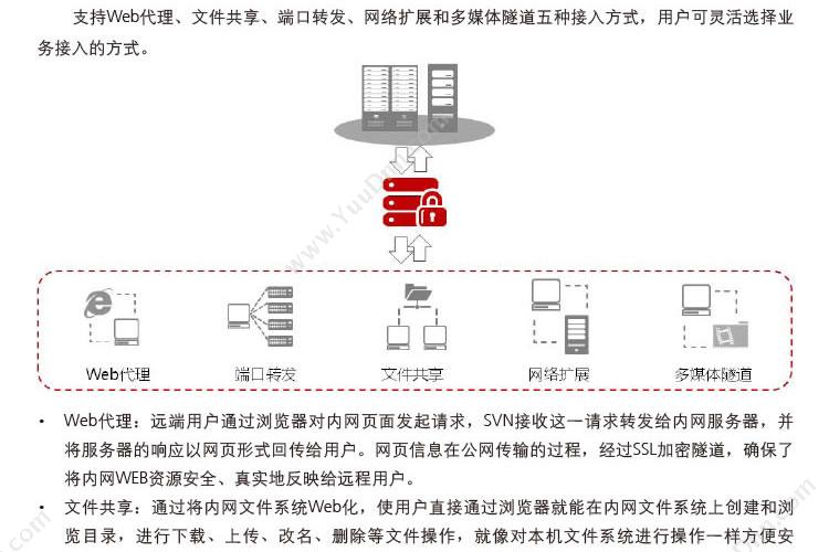 华为 Huawei SVN5630-AC主机 VPN安全网关