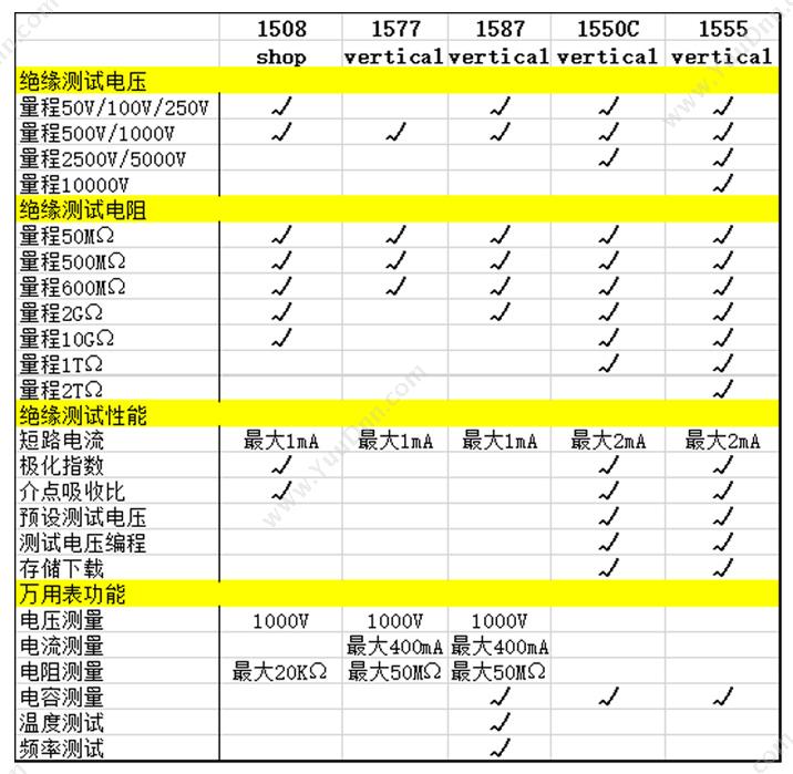 福禄克 Fluke F-1550C 绝缘 绝缘电阻测试仪