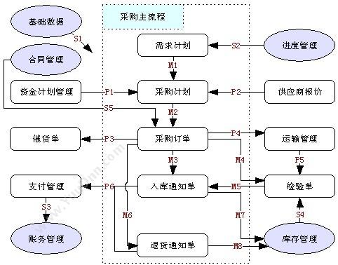 杭州新中大科技 新中大金色快车GE工程版 财务管理