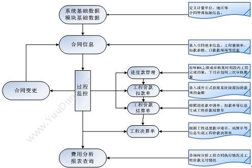 杭州新中大科技 新中大金色快车GE工程版 财务管理