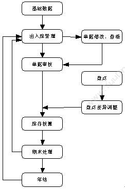 杭州新中大科技 新中大金色快车GE工程版 财务管理