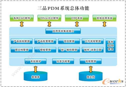 广东三品软件 三品PDM产品研发管理系统 产品数据管理PDM