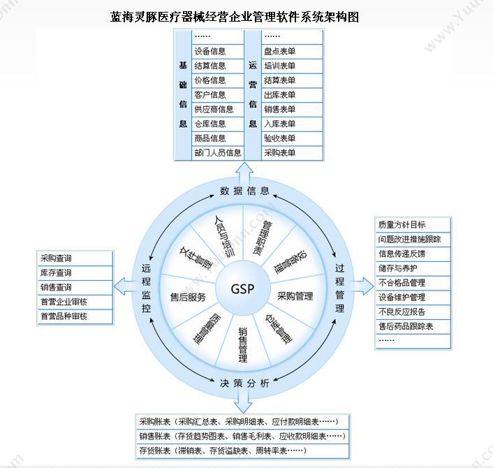 沈阳蓝海灵豚软件 蓝海灵豚医疗器械管理软件（标准版） 进销存