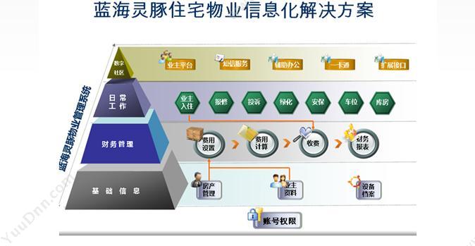 蓝海灵豚住宅物业信息化解决方案