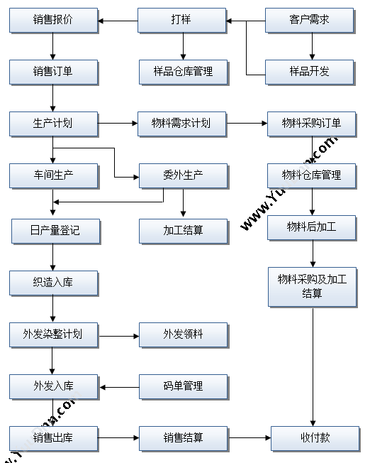 嘉兴市中易软件 中易针织业务ERP管理系统 企业资源计划ERP