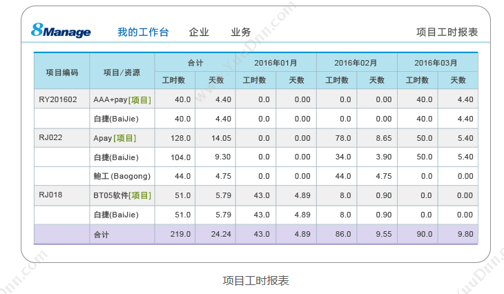 高亚科技（广州） 8Manage工时表管理 SaaS或许可 项目管理