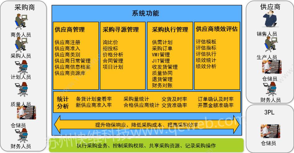 苏州快维科技 快维供应链管理软件开发（SCM） 进销存