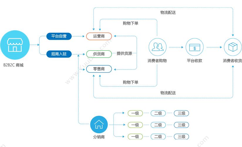 高亚科技（广州） 8Manage O2O（移动互联的一体化商城平台） 客商管理平台