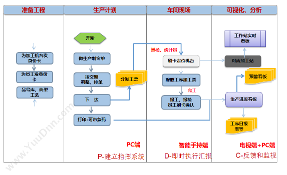 厦门中软百科 易掌管M-One可视化电子看板 看板系统