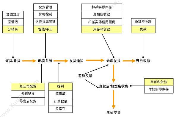 苏州普实软件 普实软件DRP分销 分销管理