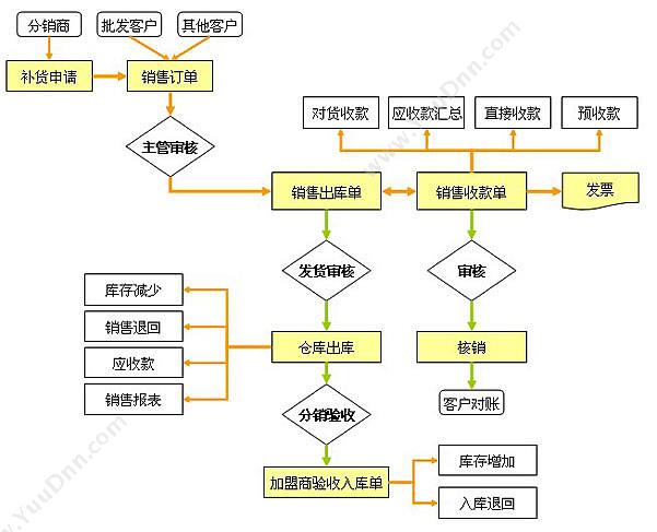 苏州普实软件 普实软件DRP分销 分销管理