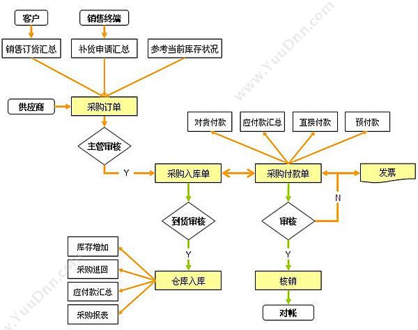 苏州普实软件 普实软件DRP分销 分销管理