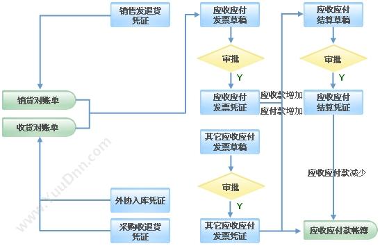 苏州普实软件 普实AIO7财务管理软件 财务管理