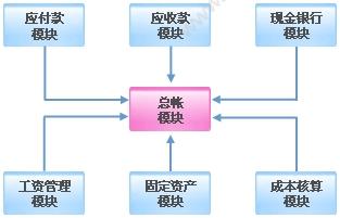 苏州普实软件 普实AIO7财务管理软件 财务管理