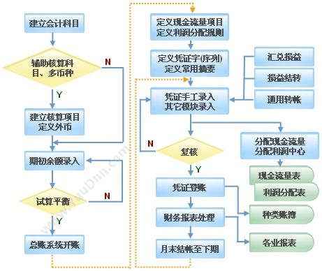 苏州普实软件 普实AIO7财务管理软件 财务管理