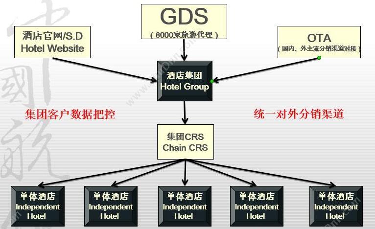 集团酒店管理系统