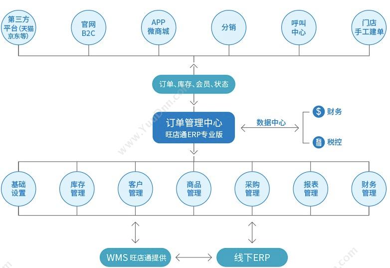 北京掌上先机 旺店通ERP 企业资源计划ERP