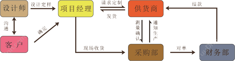 成都云路天行 云路天行CEO装修管理软件 装饰装修