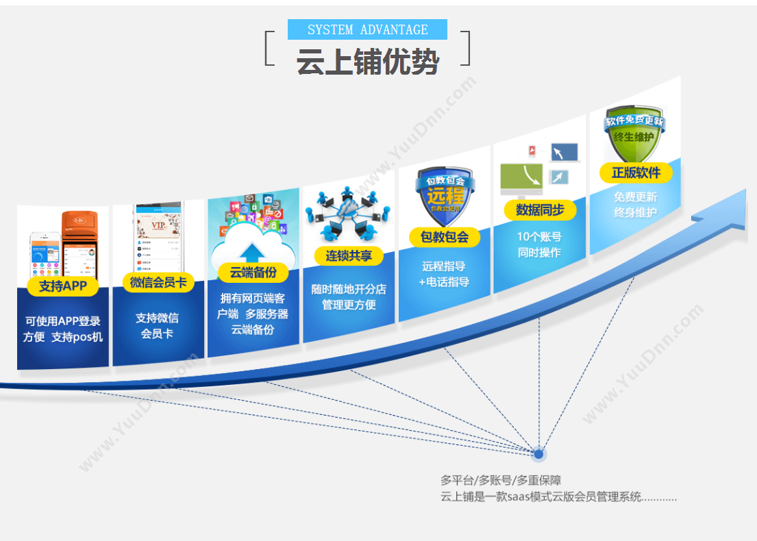 湖北云铺网络 云上铺会员卡管理系统 客户管理