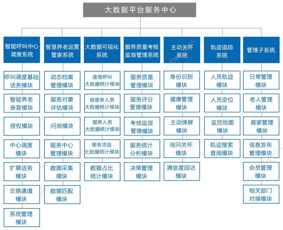 河南申瓯信息 智能居家养老系统服务平台 其它软件