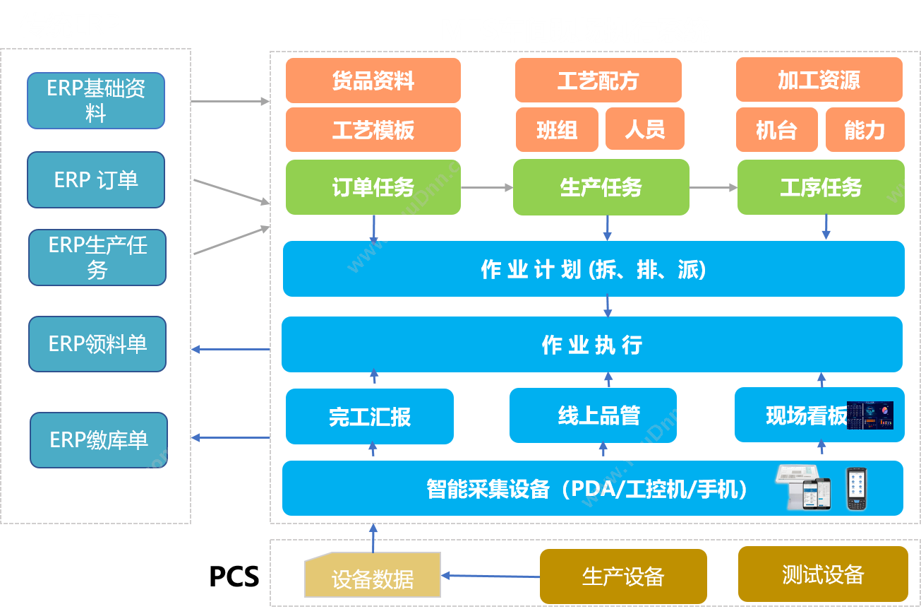 河北天智云 TiZee天智MES标准版 生产与运营