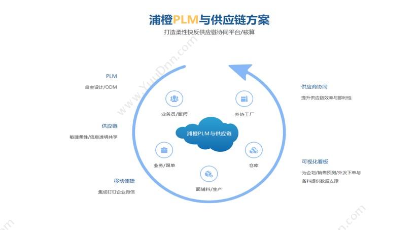 上海浦橙信息 浦橙服装PLM管理系统 产品生命周期管理PLM