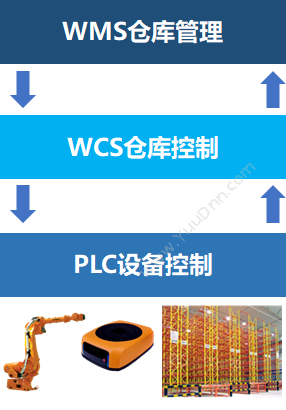 上海实万计算机 实万wcs仓库分拣管理系统 卡券管理