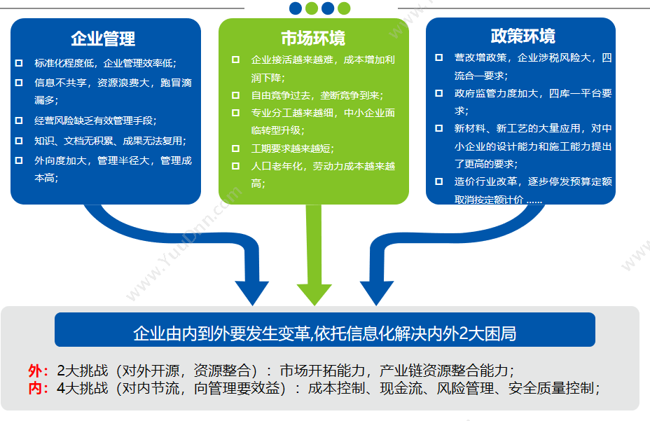 北京益企联 益企工程云工程项目管理软件-工程管理软件 建筑行业