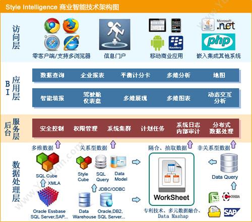 思达商智（北京） 思达商业智能平台 Style Intelligence OLAP联机分析工具