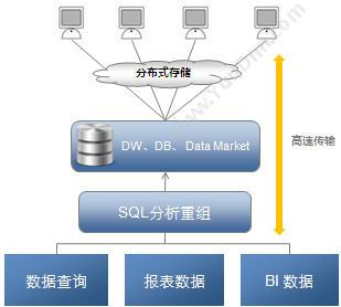 思达商智（北京） 思达商业智能平台 Style Intelligence OLAP联机分析工具