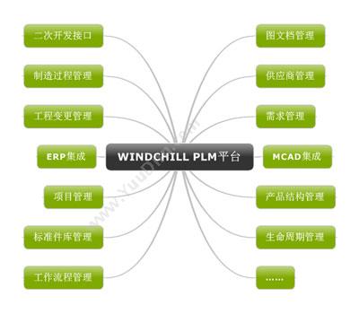 WINDCHILL功能