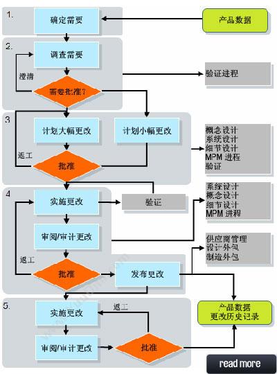 WINDCHILL工程变更管理