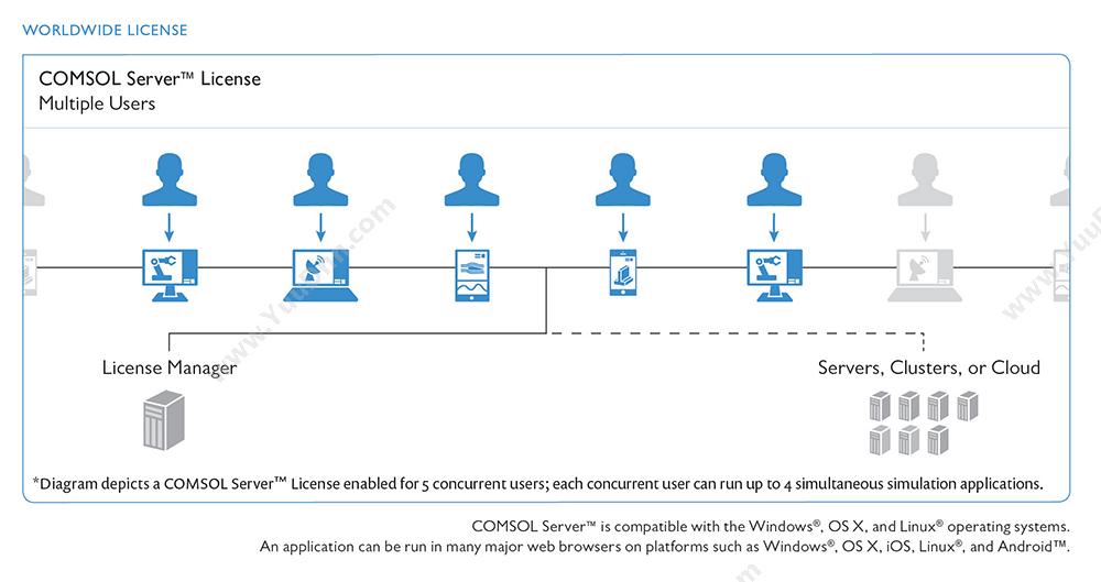 COMSOL Server 许可证示意图