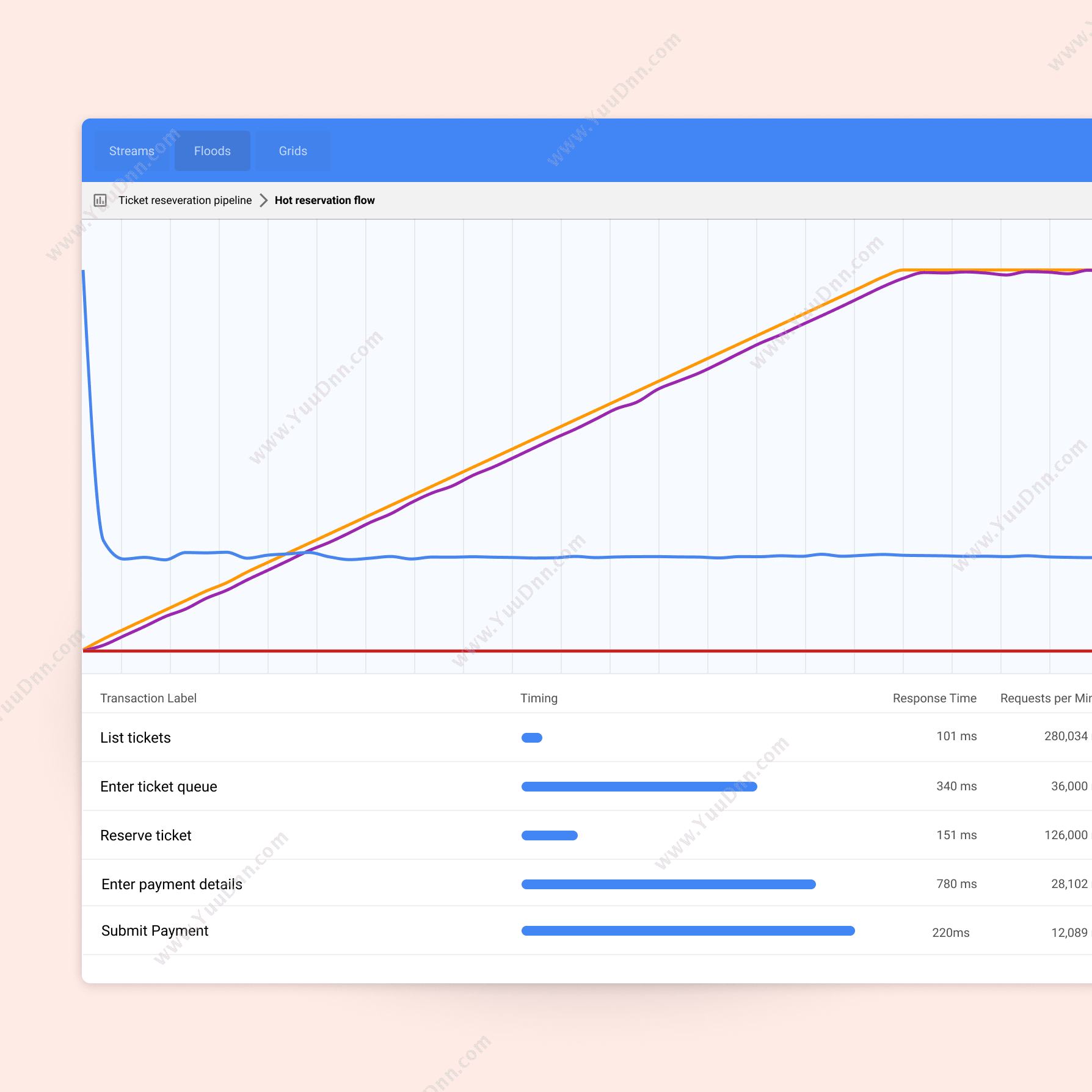 Visualise load testing data