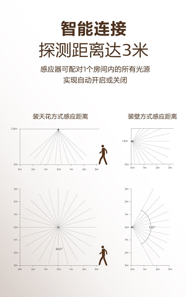 飞利浦生活类 飞利浦wiz系列动作感应器WiFi智能灯专用 台灯/小夜灯