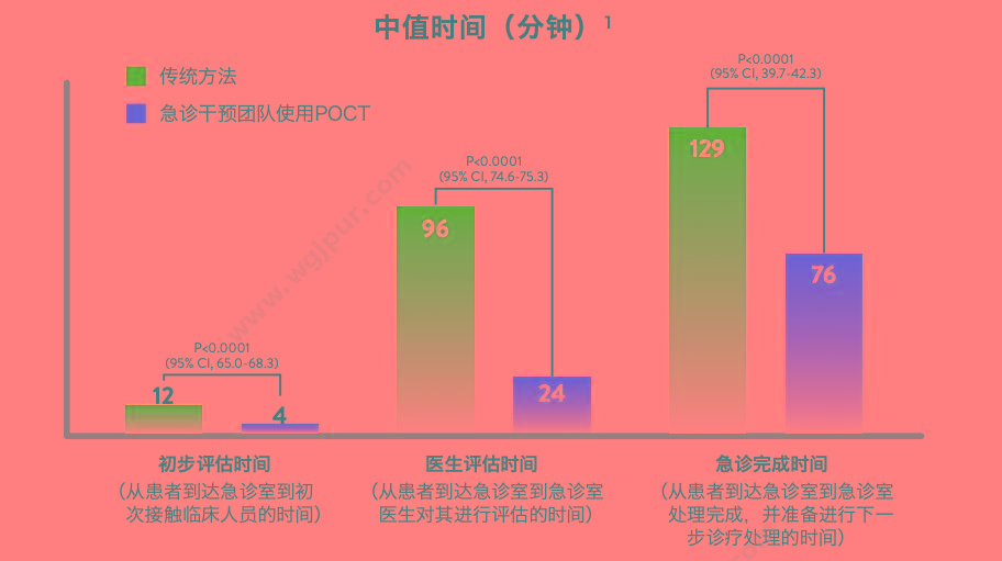 雅培 Abbott 手持式血液分析仪 i-STAT 300-G 血气分析仪