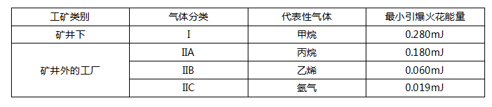 四个危险等级