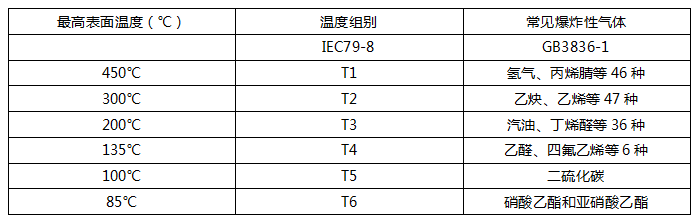 六种温度组别