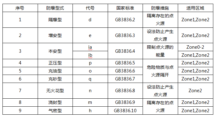 防爆方法对危险场所的适用性